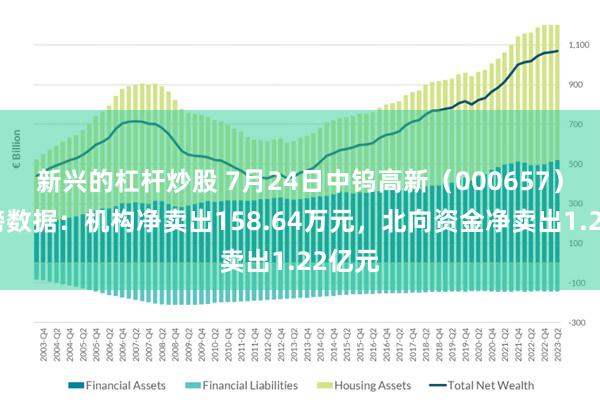 新兴的杠杆炒股 7月24日中钨高新（000657）龙虎榜数据：机构净卖出158.64万元，北向资金净卖出1.22亿元