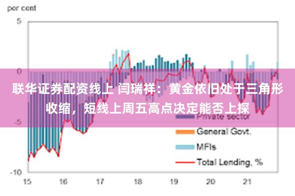 联华证券配资线上 闫瑞祥：黄金依旧处于三角形收缩，短线上周五高点决定能否上探