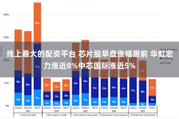 线上最大的配资平台 芯片股早盘涨幅居前 华虹宏力涨近8%中芯国际涨近5%